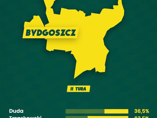 Analitycy BETFAN: W Kujawsko-Pomorskiem Trzaskowski z wynikiem 53,5% w II turze
