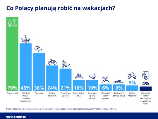 Coraz mniej Polaków rezygnuje z wakacji z powodów finansowych. Największa grupa wyda do 5 tys. zł