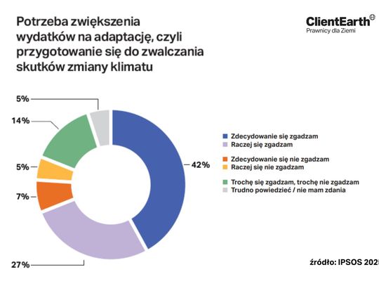 Prawie 70% z nas chce, by rząd wydawał więcej na zabezpieczenie kraju przed skutkami zmiany klimatu. Samorządy mają tu do odegrania kluczową rolę