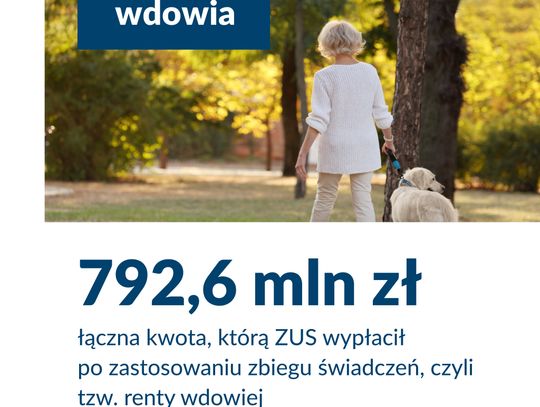 ZUS wypłaca kolejne renty wdowie