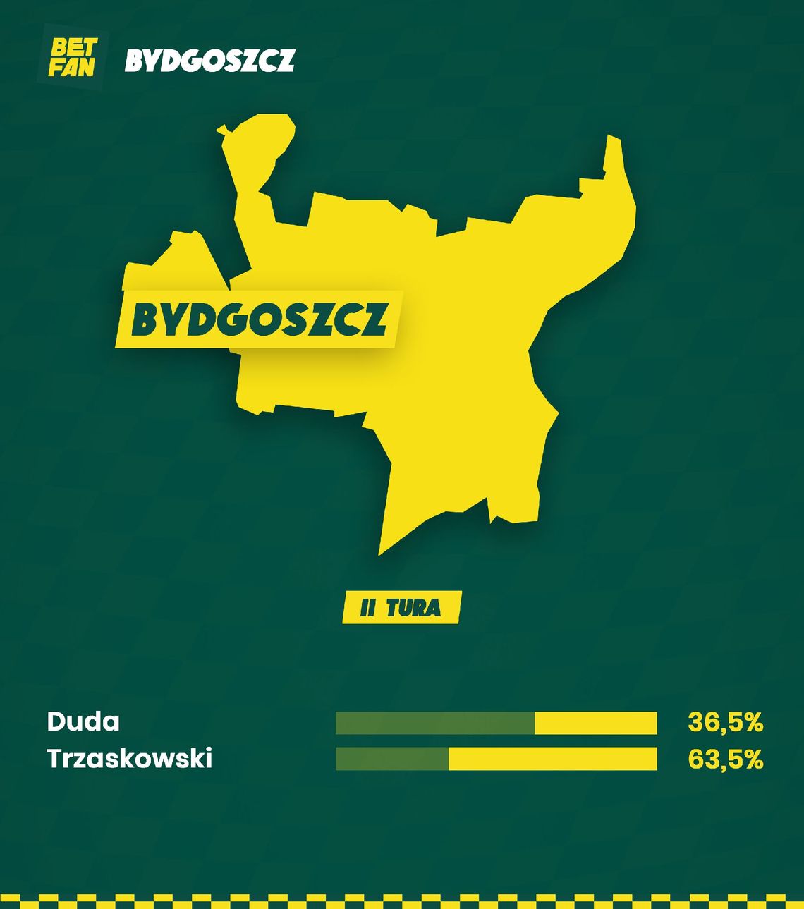 Analitycy BETFAN: W Kujawsko-Pomorskiem Trzaskowski z wynikiem 53,5% w II turze