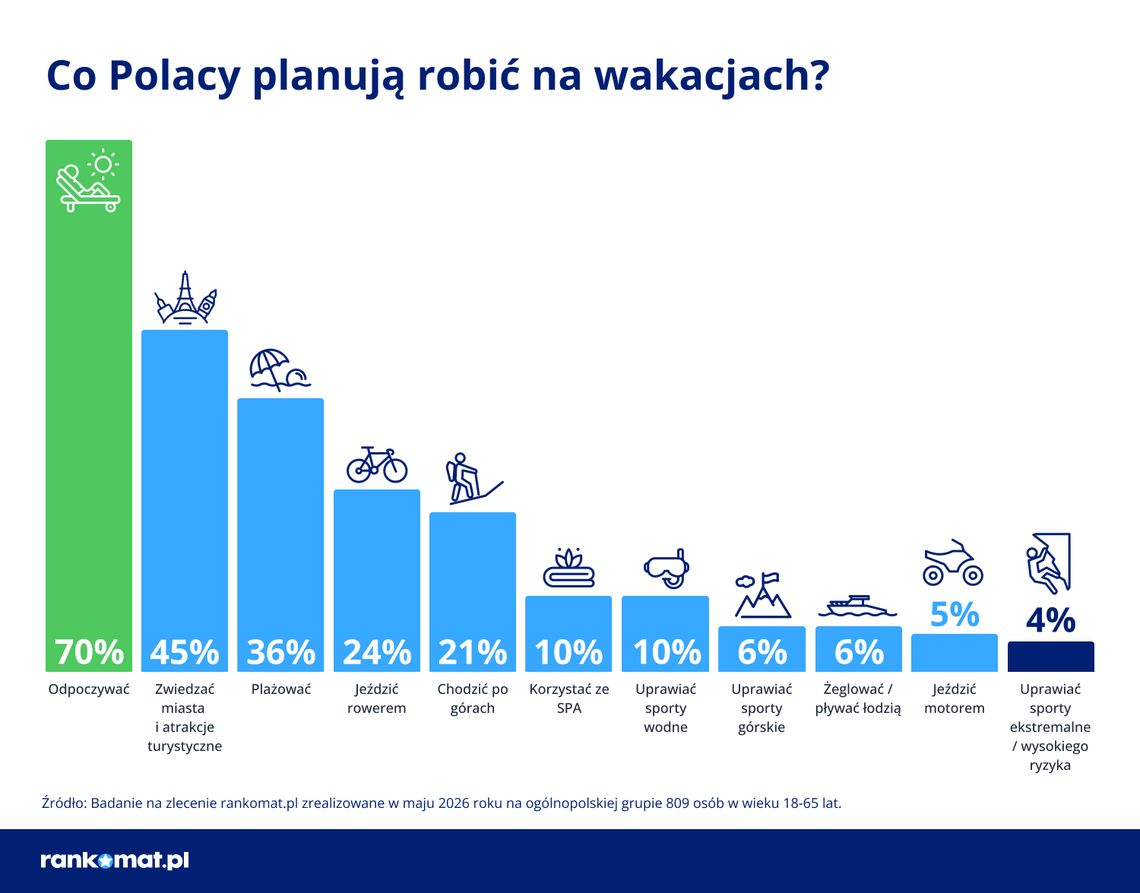 Coraz mniej Polaków rezygnuje z wakacji z powodów finansowych. Największa grupa wyda do 5 tys. zł Coraz mniej Polaków rezygnuje z wakacji z powodów finansowych. Największa grupa wyda do 5 tys. zł