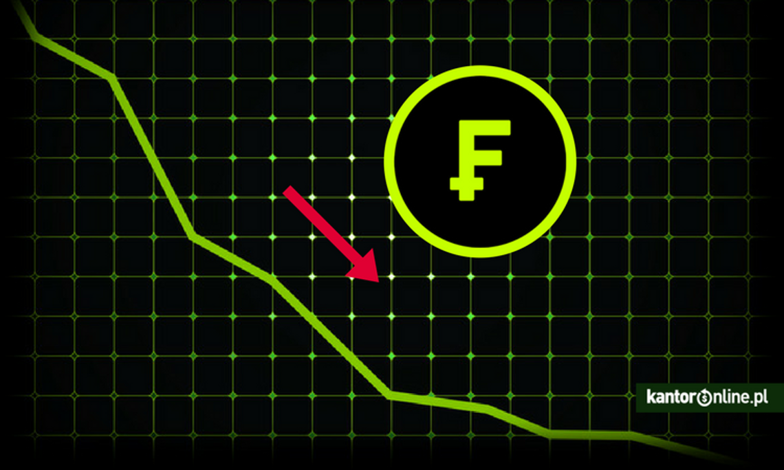 Ważne: kurs franka szwajcarskiego najniższy od dwóch lat